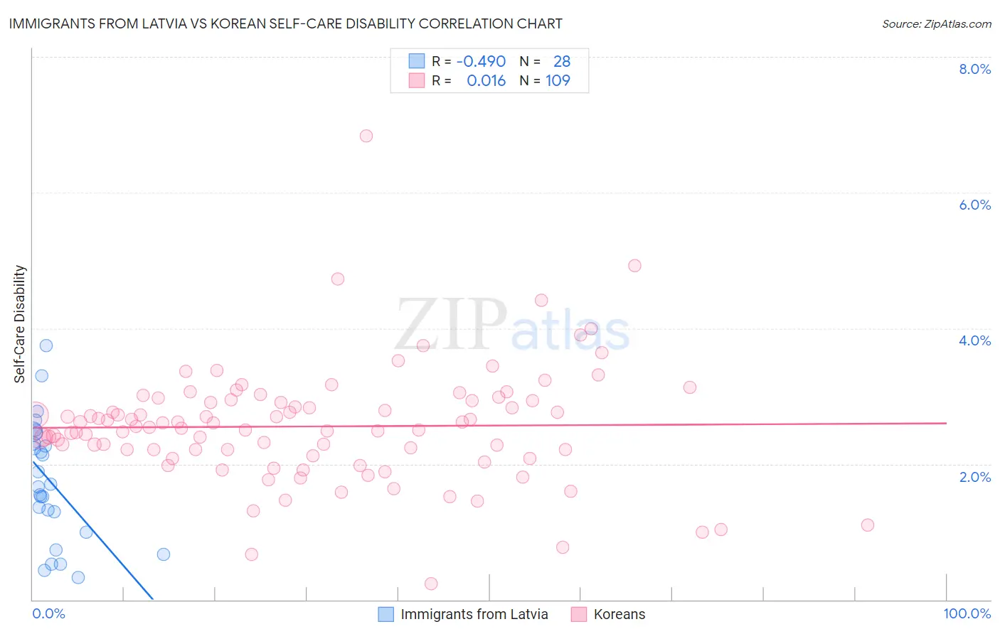 Immigrants from Latvia vs Korean Self-Care Disability