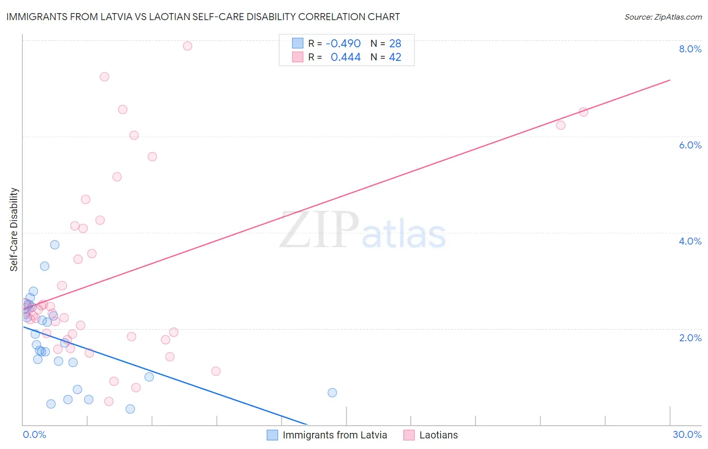 Immigrants from Latvia vs Laotian Self-Care Disability