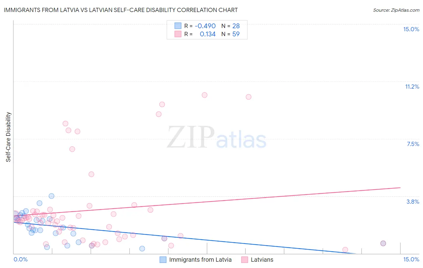 Immigrants from Latvia vs Latvian Self-Care Disability