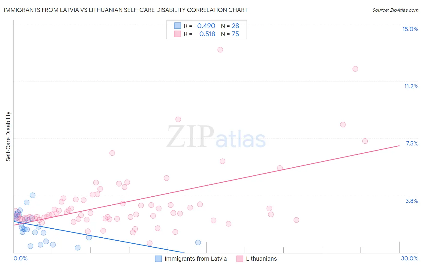 Immigrants from Latvia vs Lithuanian Self-Care Disability