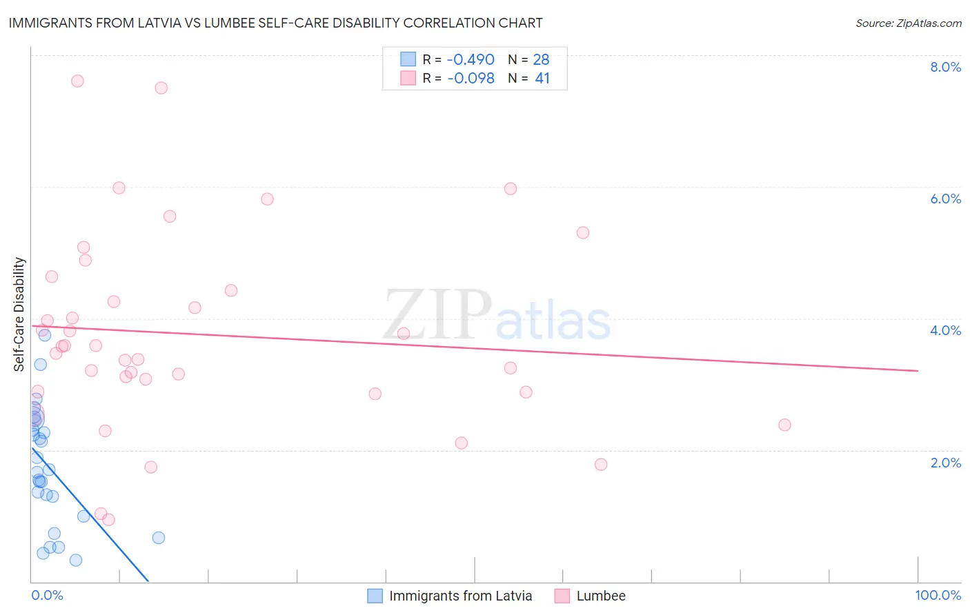 Immigrants from Latvia vs Lumbee Self-Care Disability