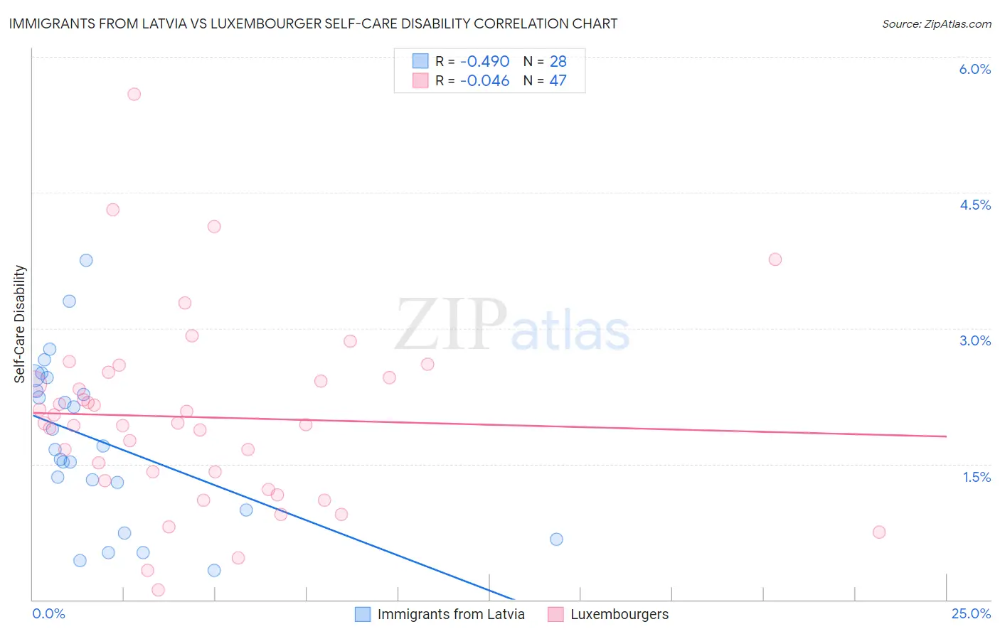 Immigrants from Latvia vs Luxembourger Self-Care Disability