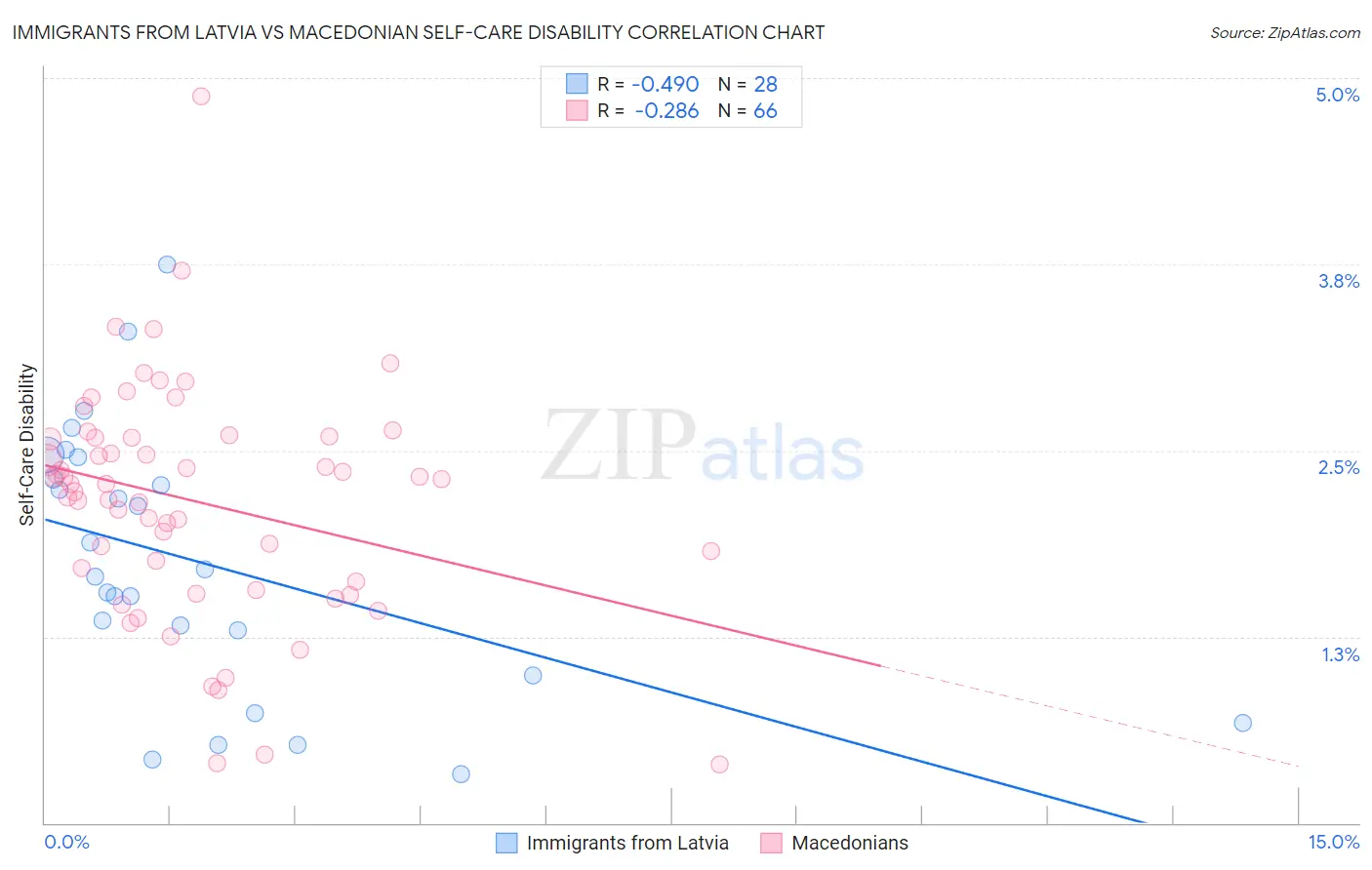 Immigrants from Latvia vs Macedonian Self-Care Disability