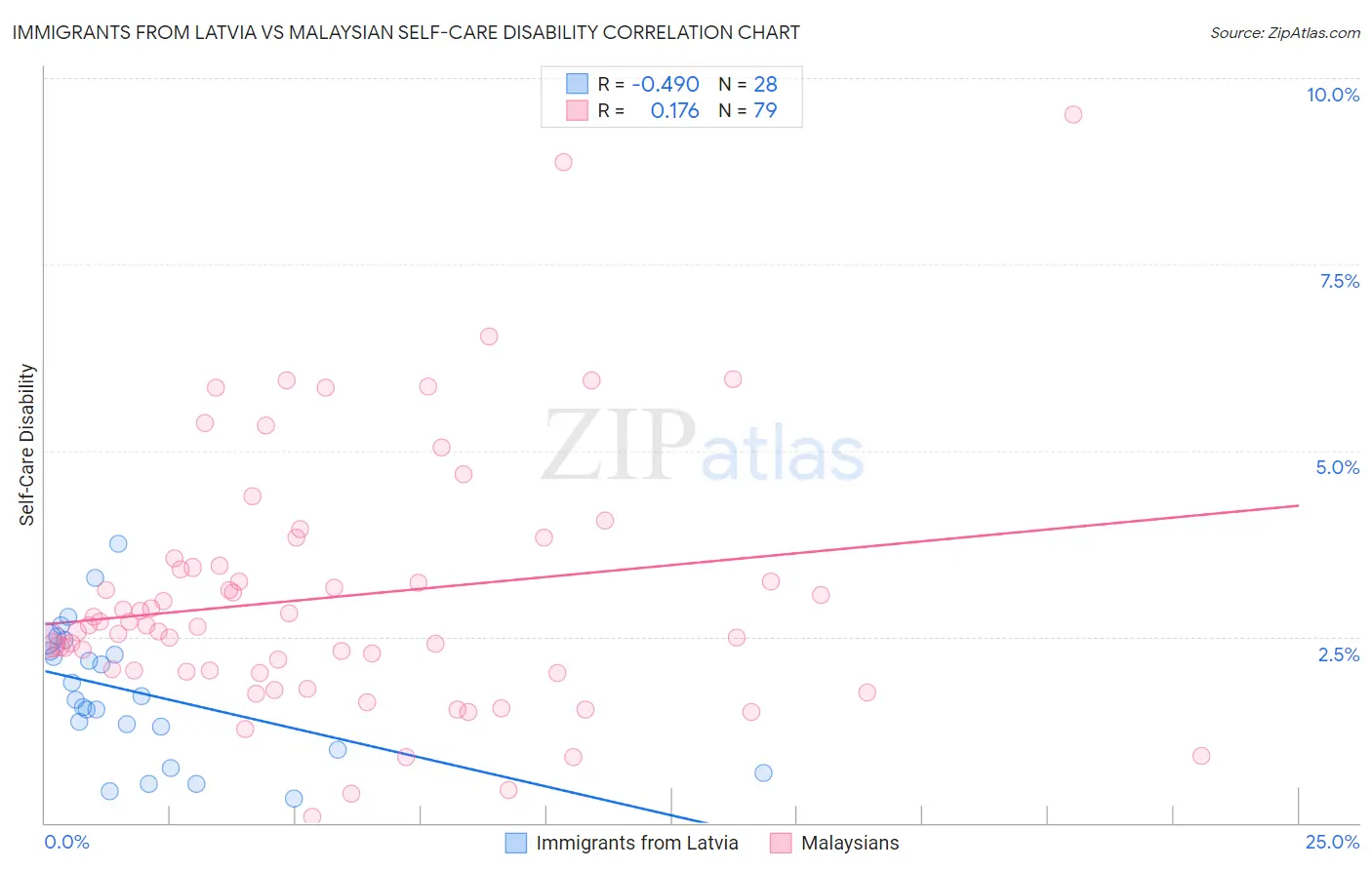 Immigrants from Latvia vs Malaysian Self-Care Disability