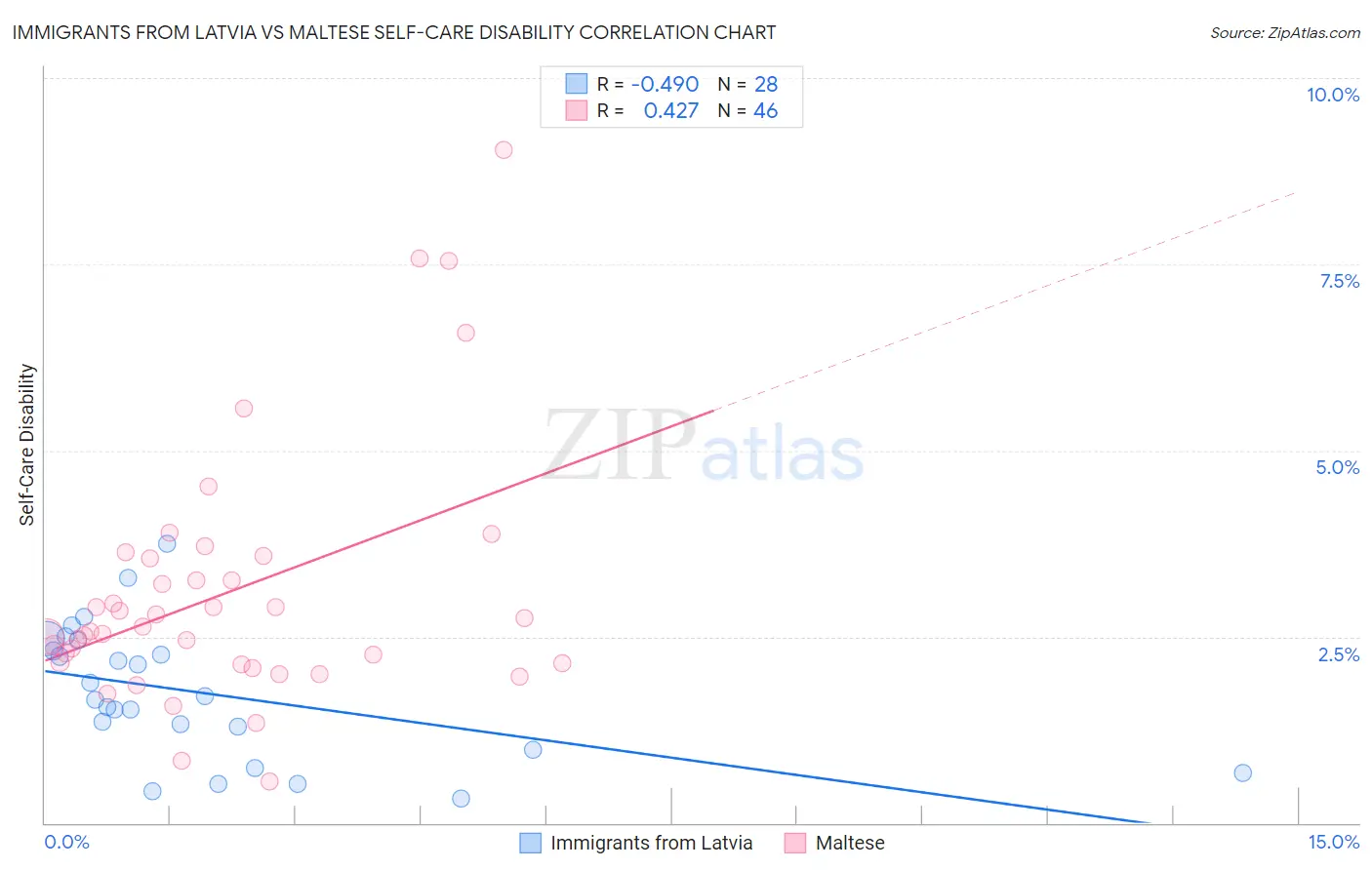 Immigrants from Latvia vs Maltese Self-Care Disability