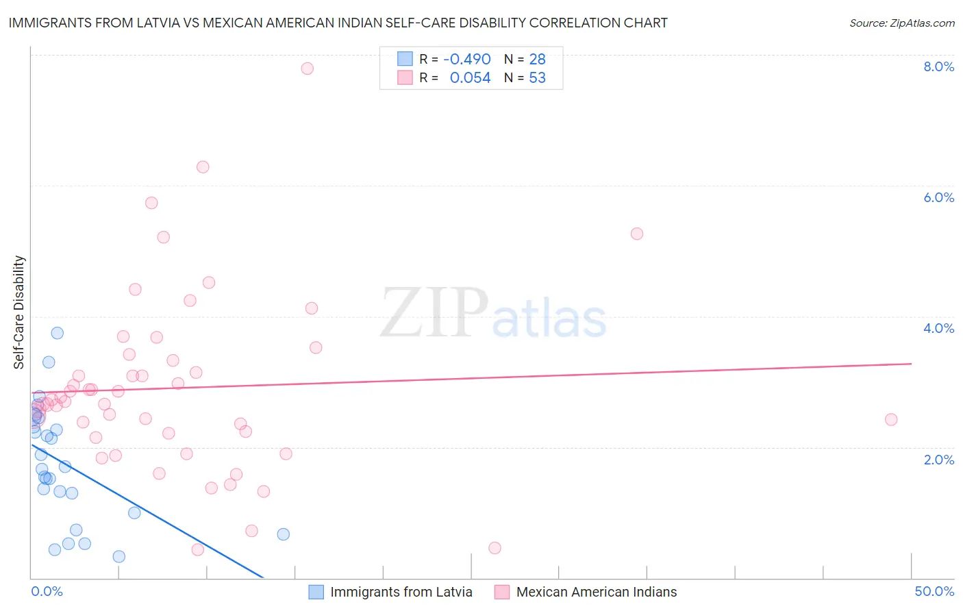 Immigrants from Latvia vs Mexican American Indian Self-Care Disability