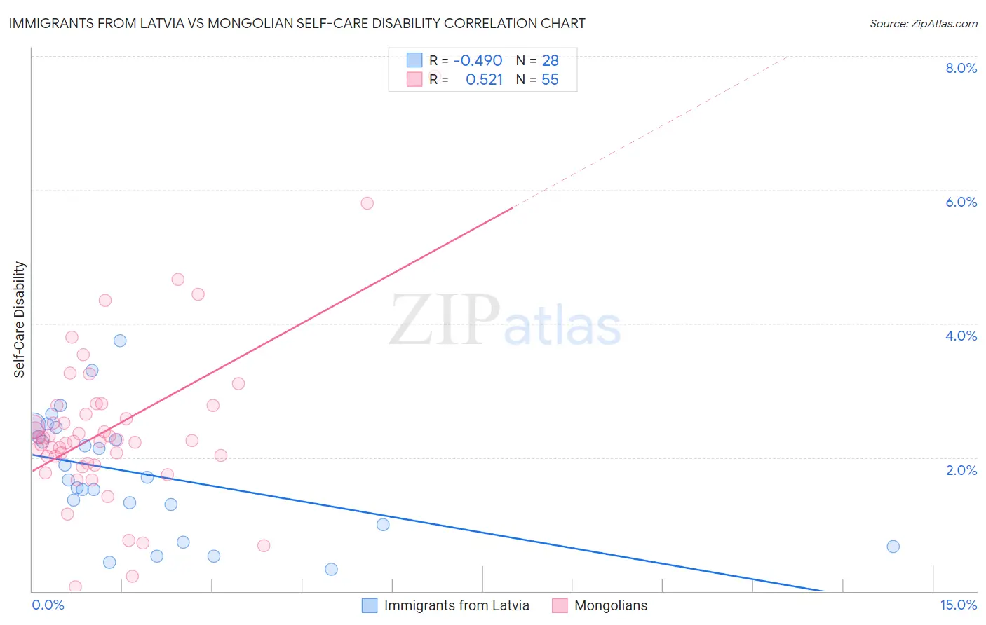 Immigrants from Latvia vs Mongolian Self-Care Disability