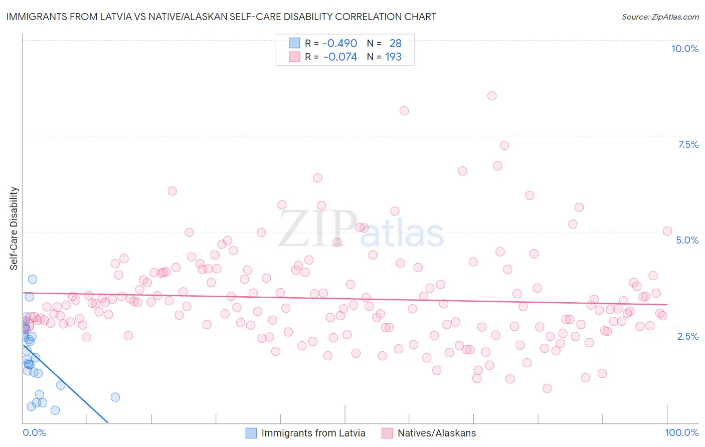 Immigrants from Latvia vs Native/Alaskan Self-Care Disability