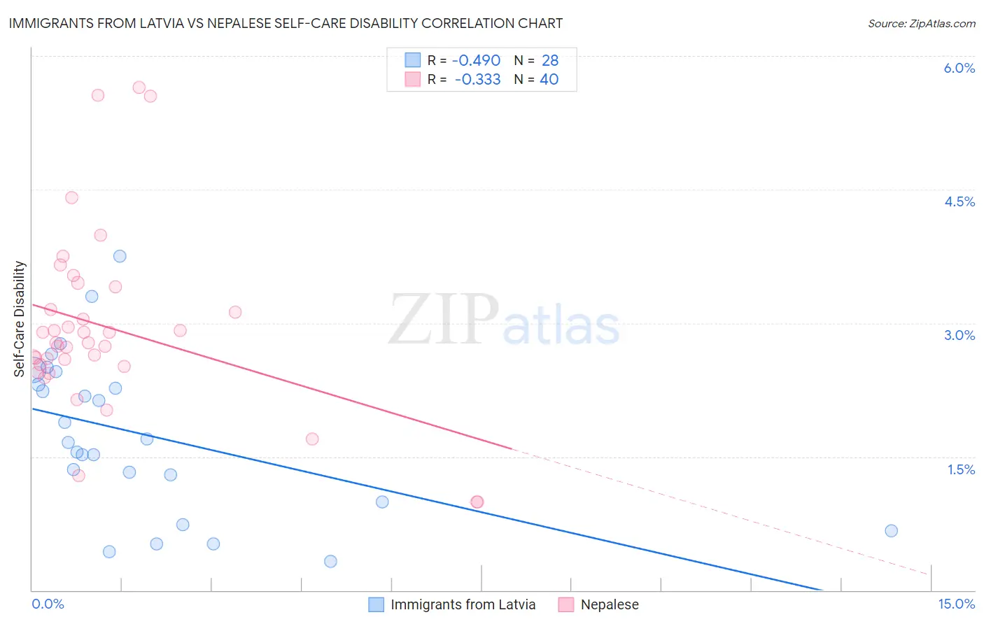 Immigrants from Latvia vs Nepalese Self-Care Disability