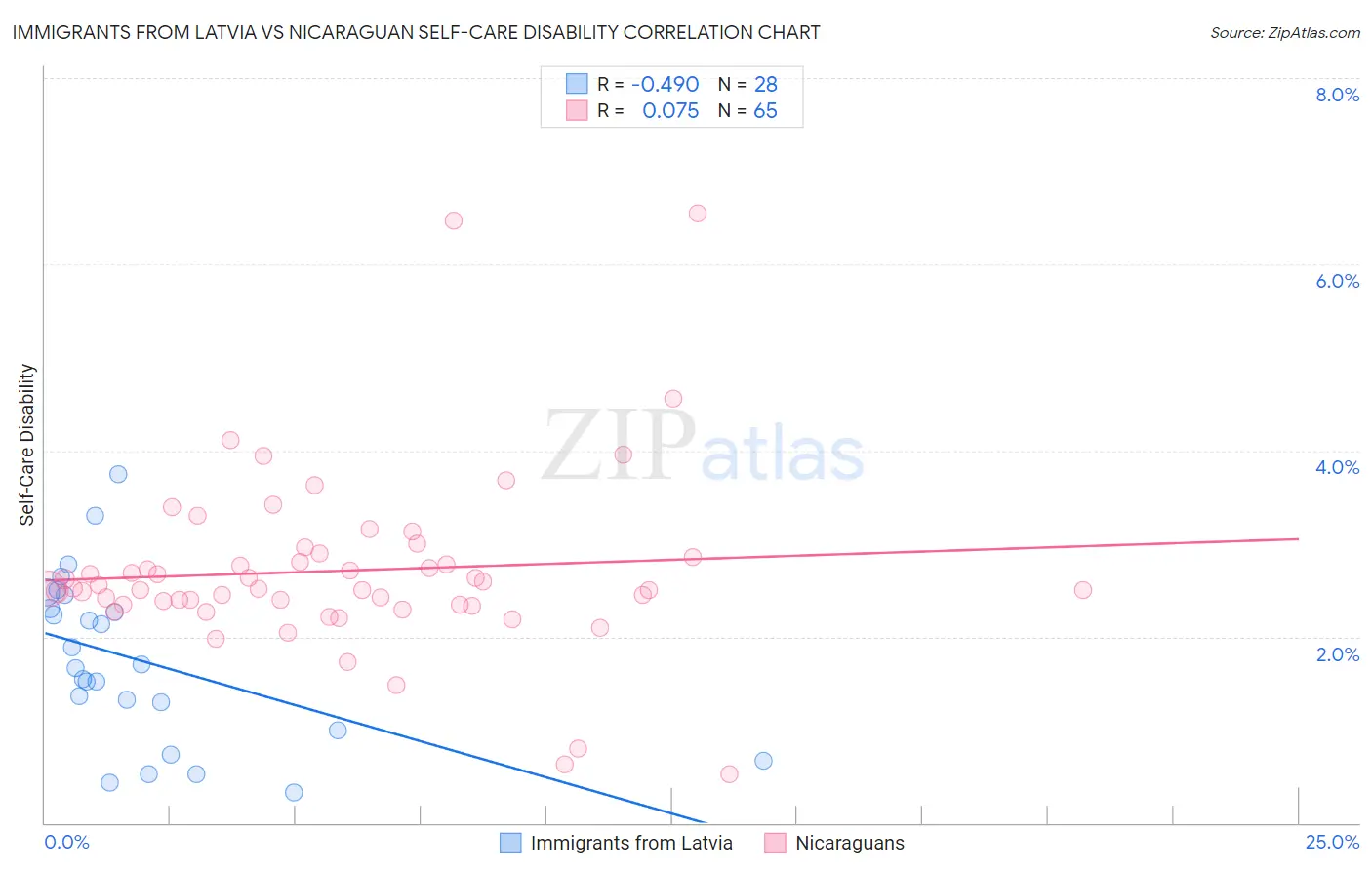 Immigrants from Latvia vs Nicaraguan Self-Care Disability