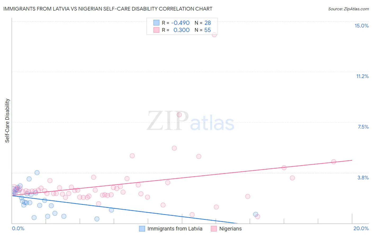 Immigrants from Latvia vs Nigerian Self-Care Disability