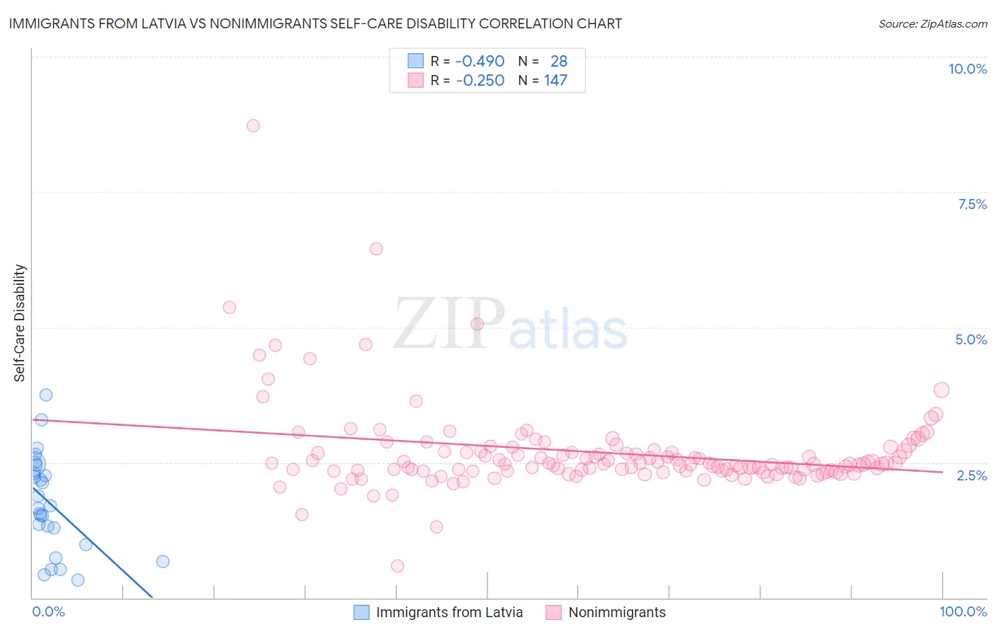 Immigrants from Latvia vs Nonimmigrants Self-Care Disability