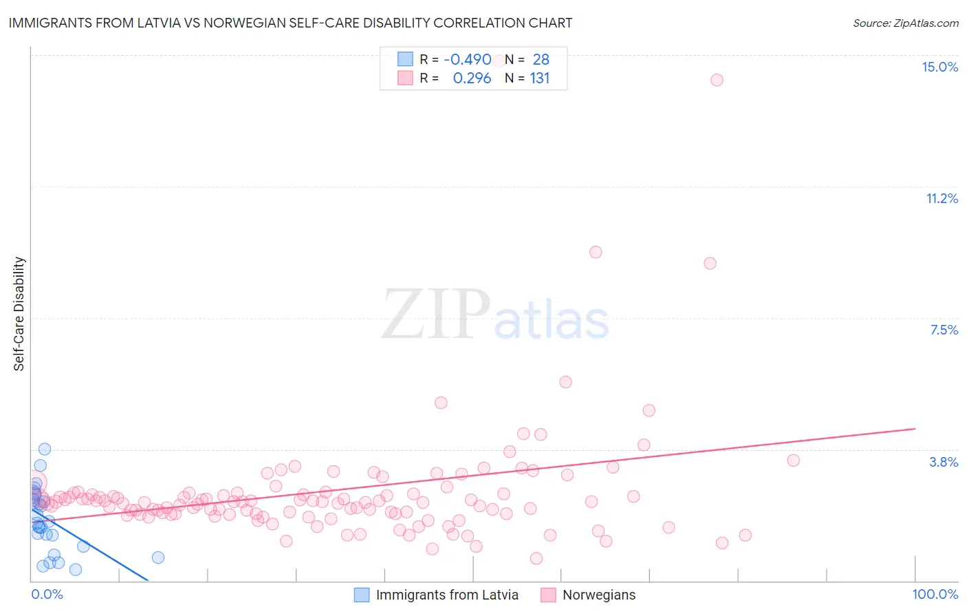 Immigrants from Latvia vs Norwegian Self-Care Disability