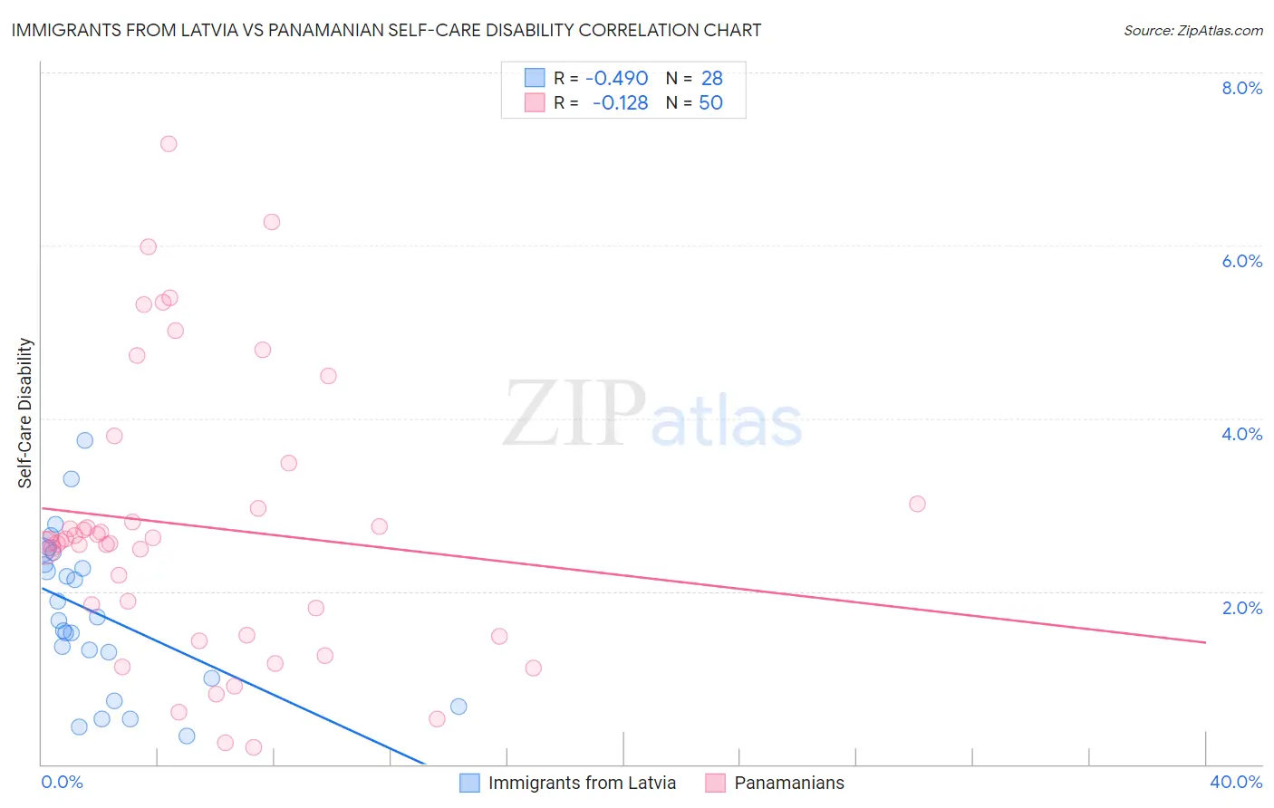 Immigrants from Latvia vs Panamanian Self-Care Disability