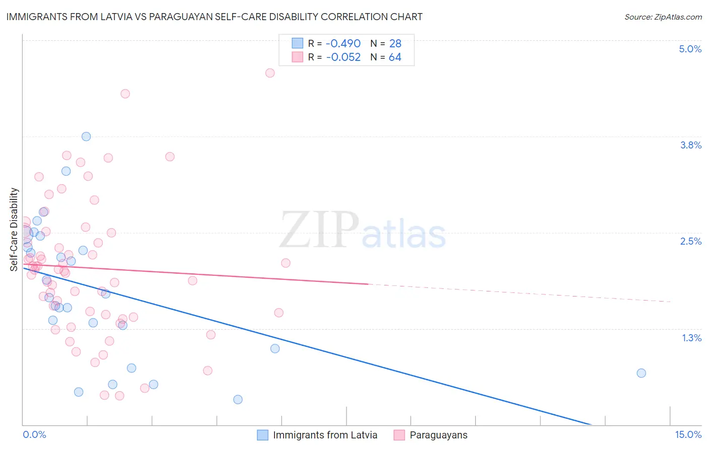 Immigrants from Latvia vs Paraguayan Self-Care Disability