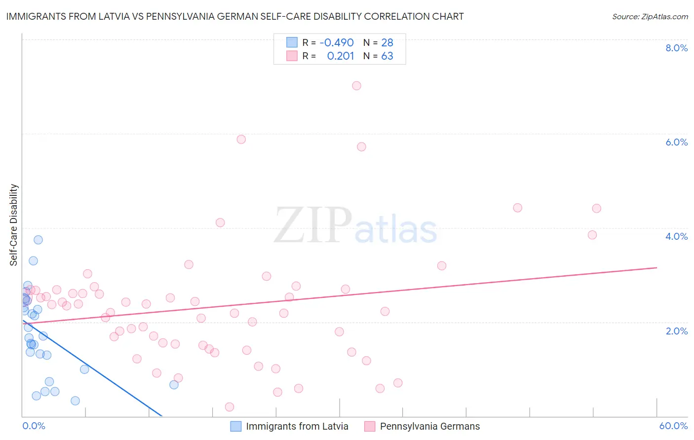 Immigrants from Latvia vs Pennsylvania German Self-Care Disability
