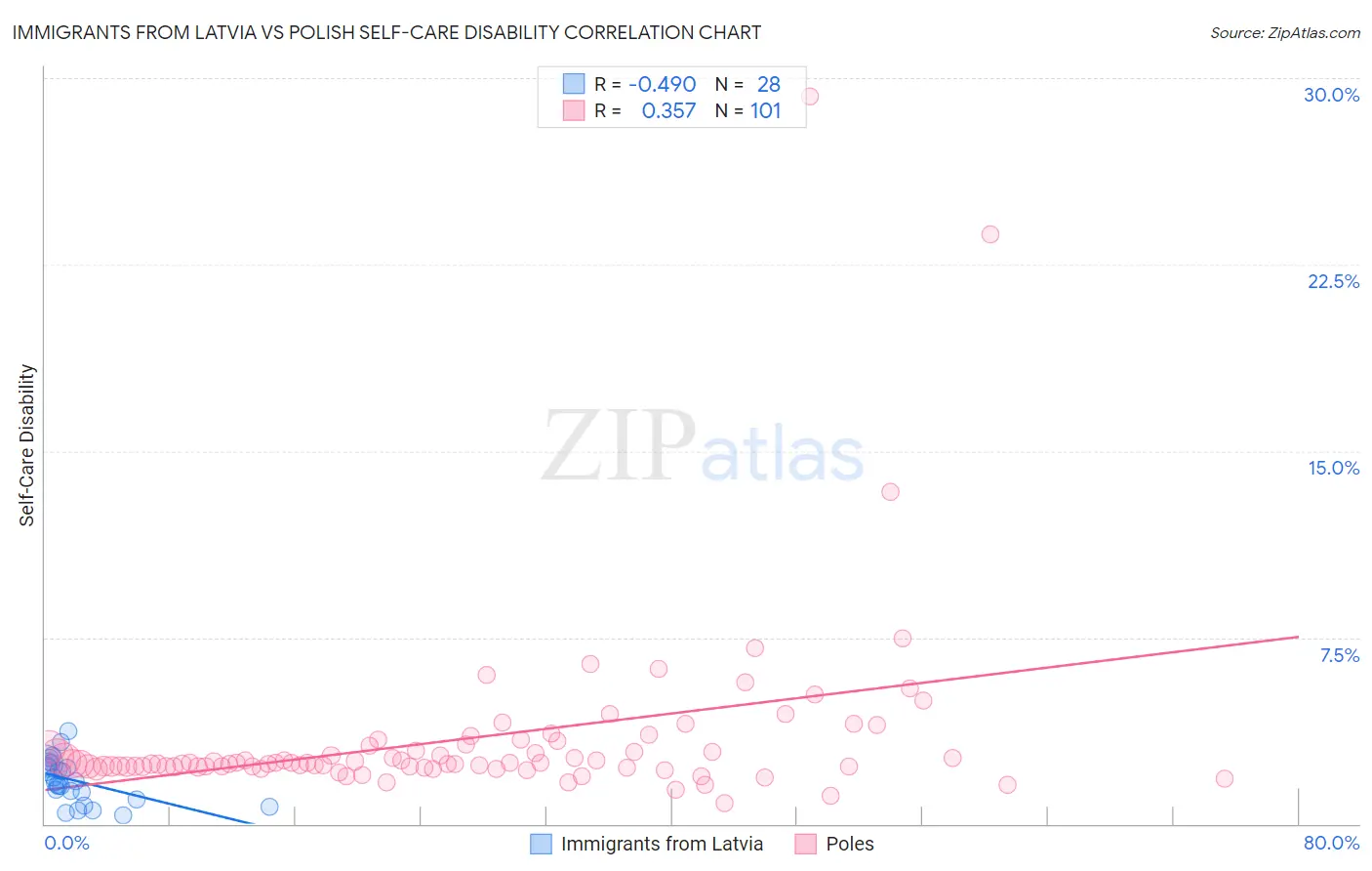 Immigrants from Latvia vs Polish Self-Care Disability