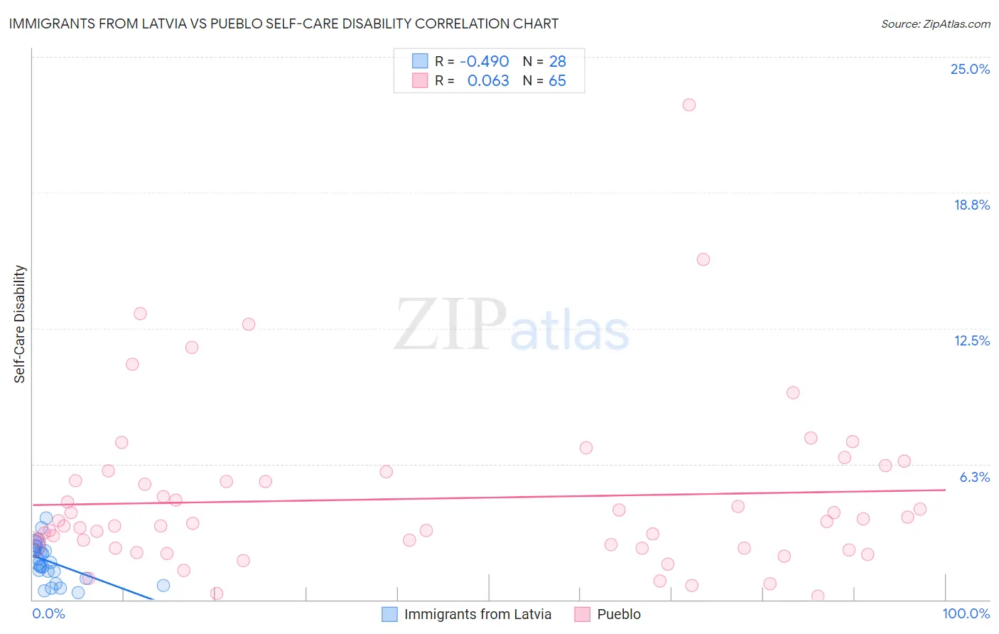 Immigrants from Latvia vs Pueblo Self-Care Disability