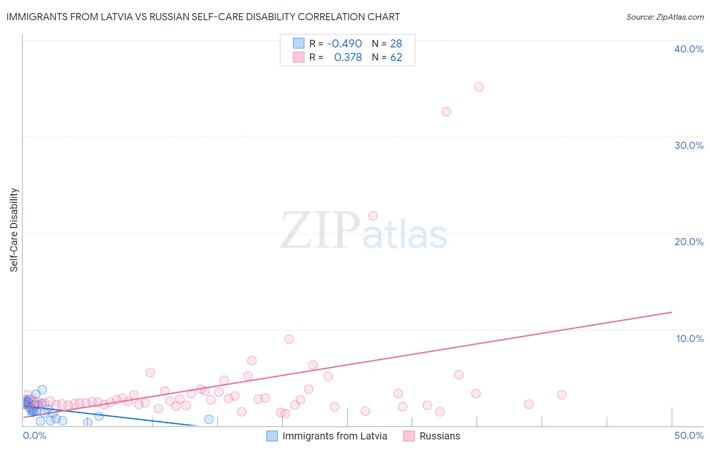 Immigrants from Latvia vs Russian Self-Care Disability