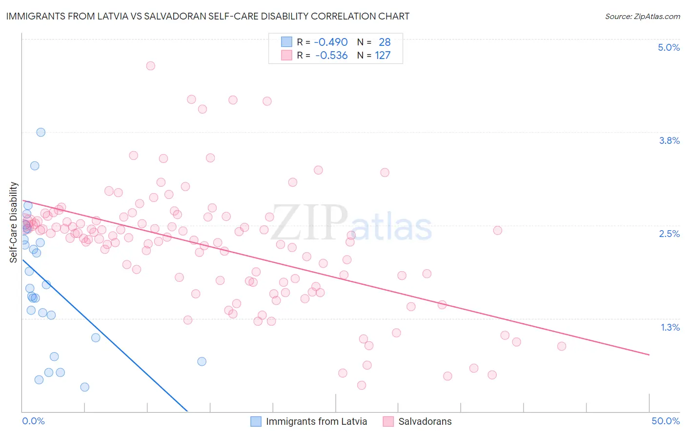 Immigrants from Latvia vs Salvadoran Self-Care Disability