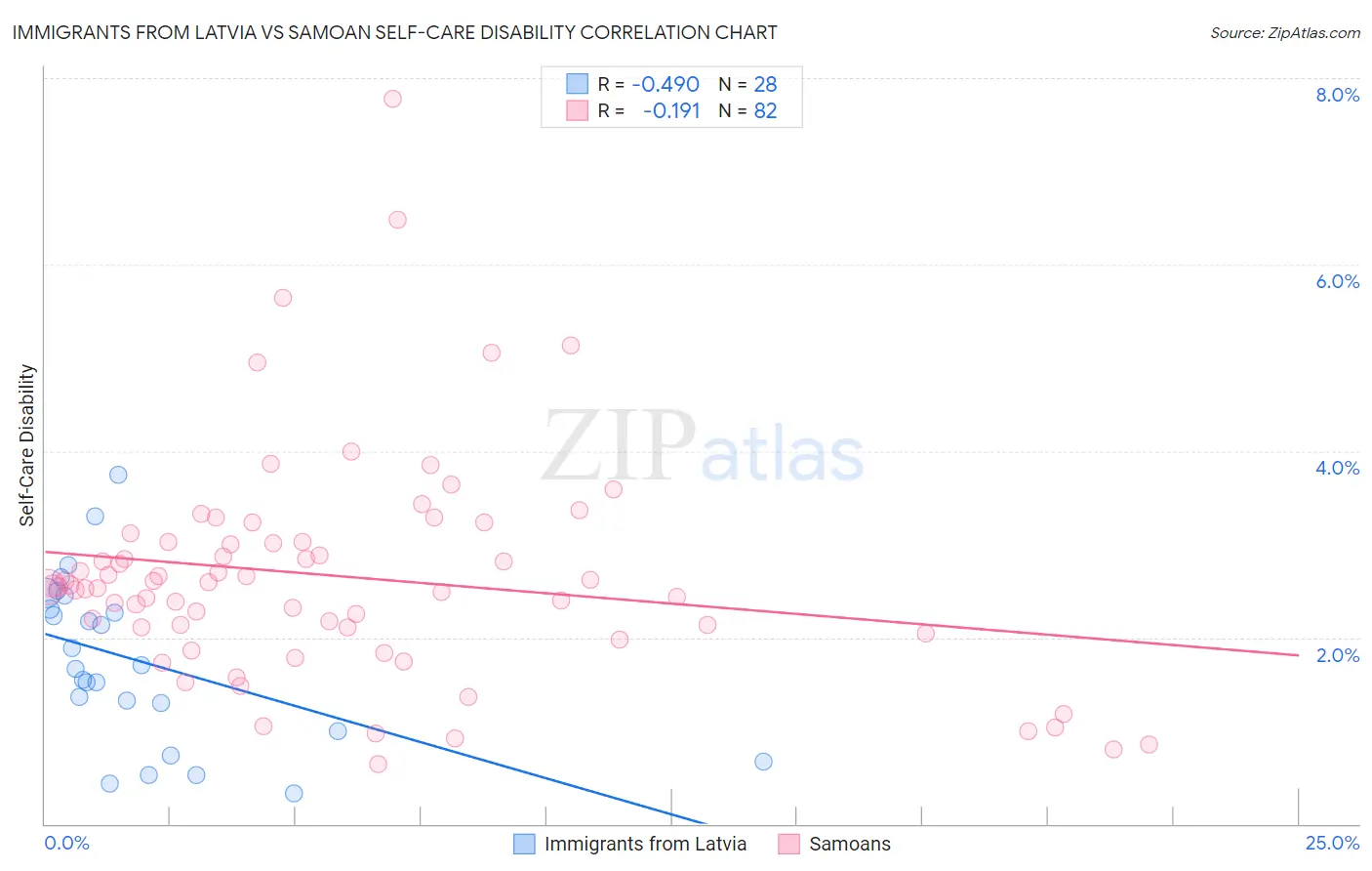 Immigrants from Latvia vs Samoan Self-Care Disability
