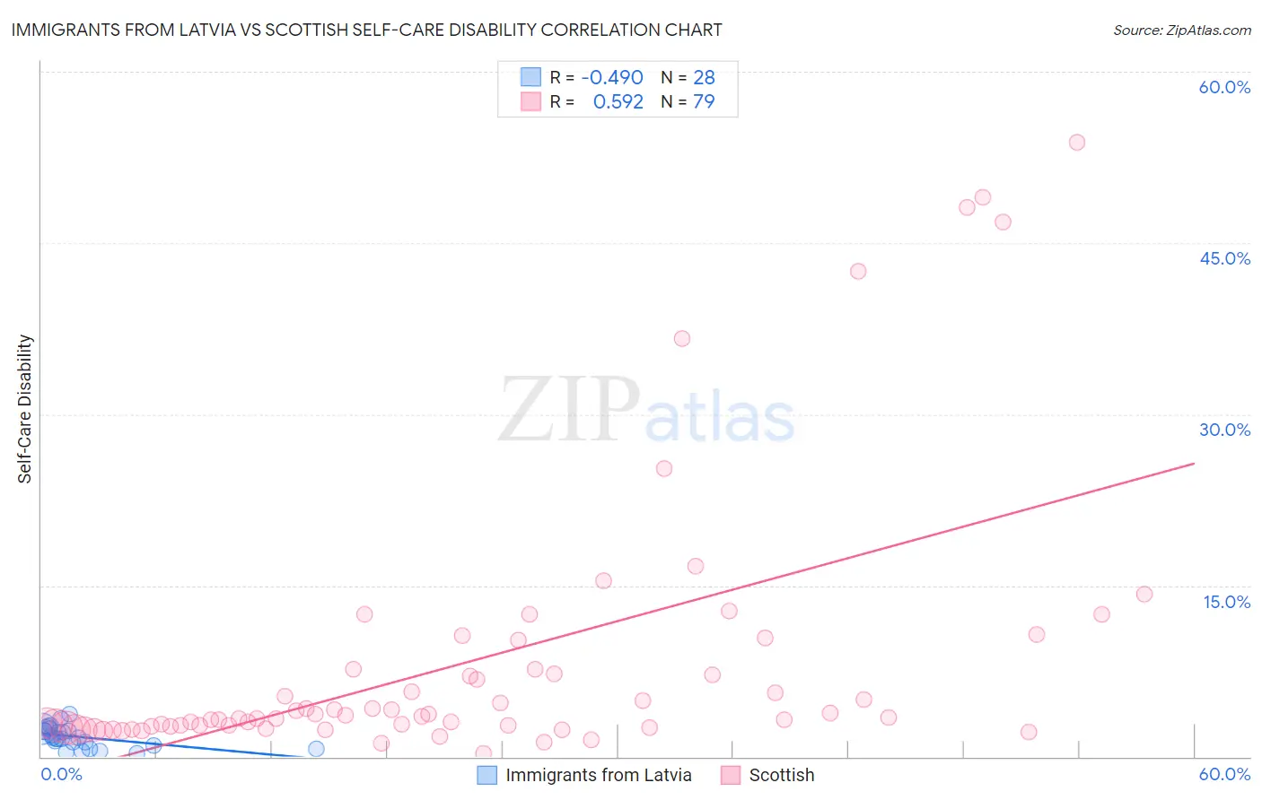 Immigrants from Latvia vs Scottish Self-Care Disability
