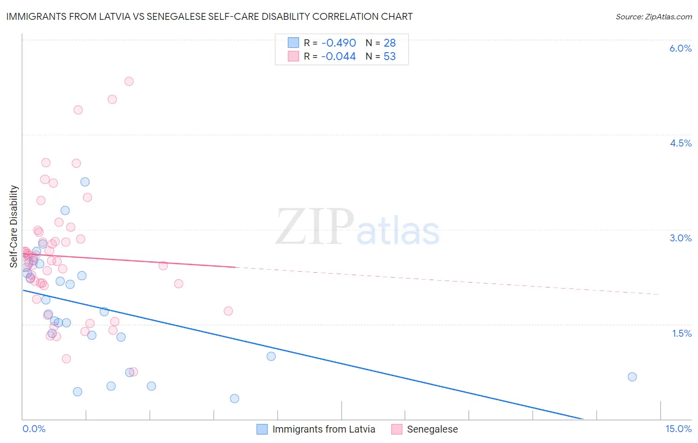 Immigrants from Latvia vs Senegalese Self-Care Disability