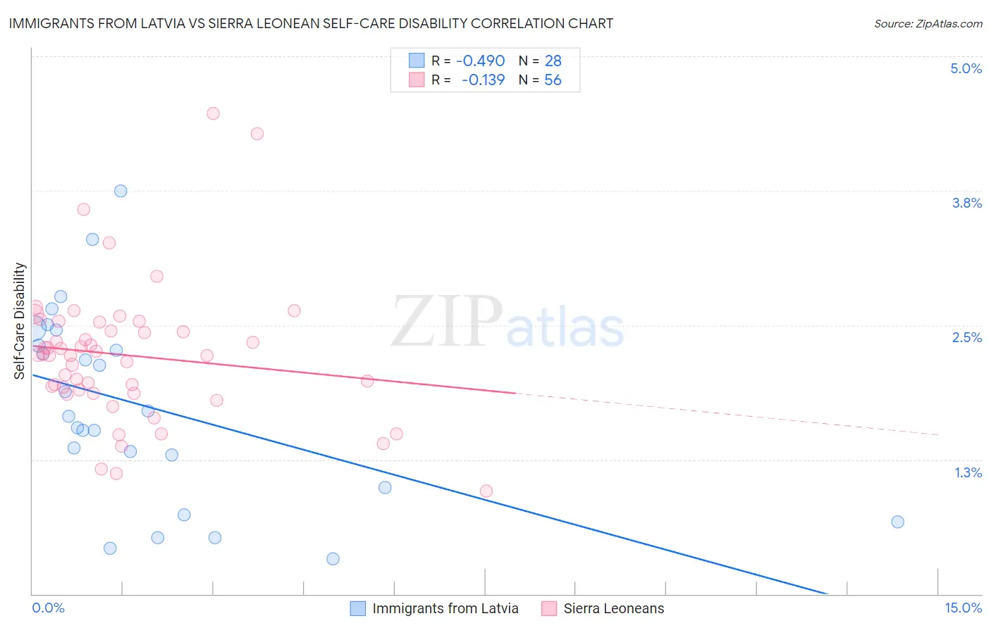 Immigrants from Latvia vs Sierra Leonean Self-Care Disability