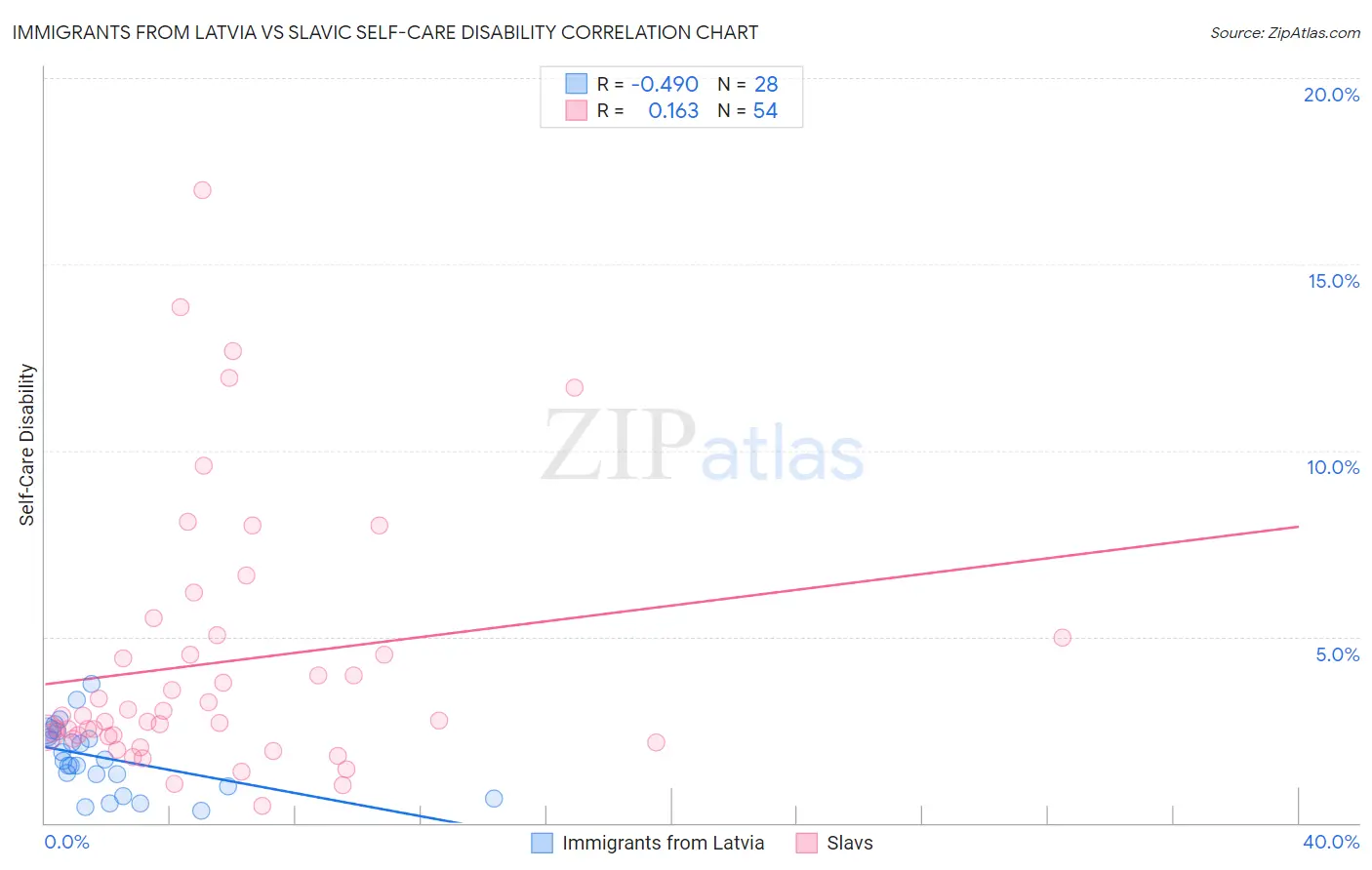 Immigrants from Latvia vs Slavic Self-Care Disability