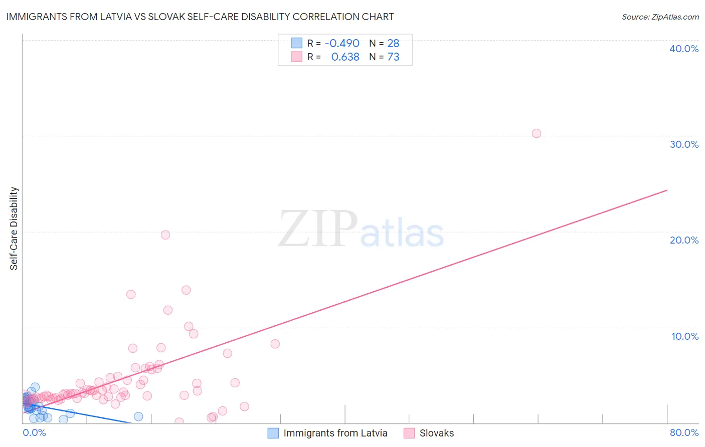 Immigrants from Latvia vs Slovak Self-Care Disability