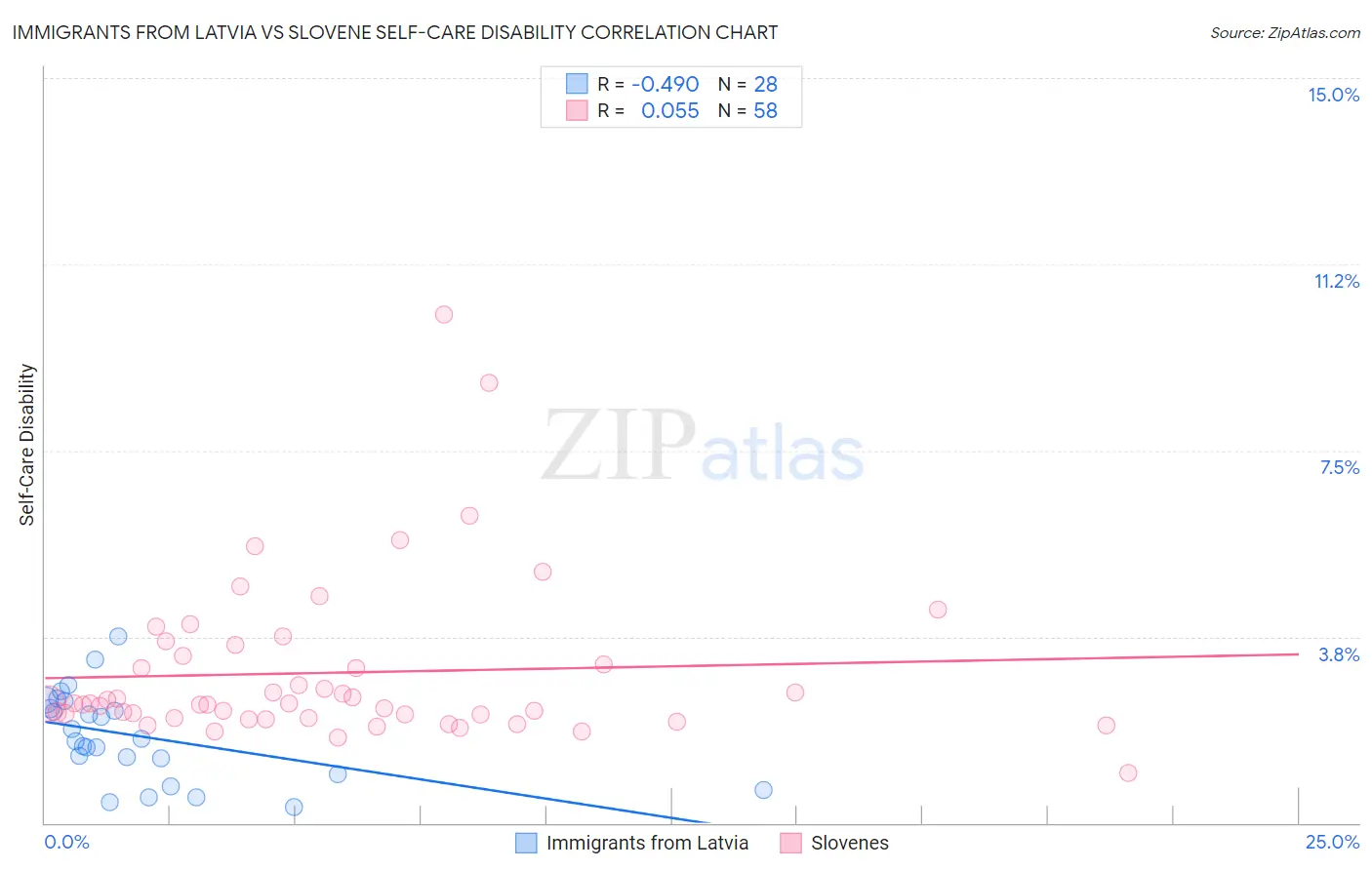 Immigrants from Latvia vs Slovene Self-Care Disability