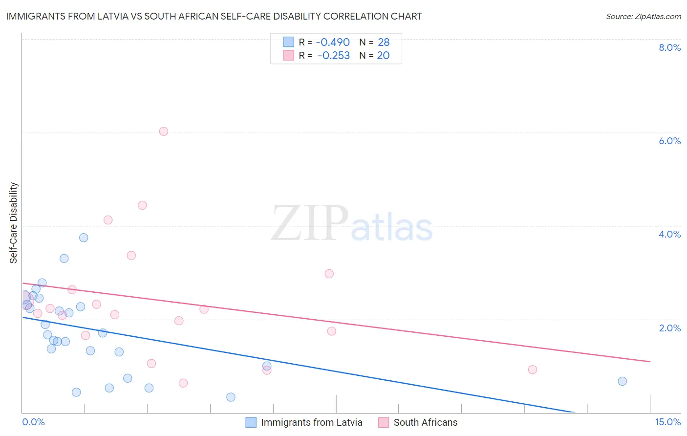 Immigrants from Latvia vs South African Self-Care Disability