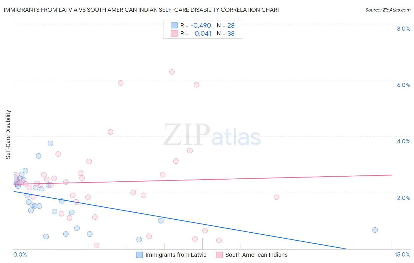 Immigrants from Latvia vs South American Indian Self-Care Disability