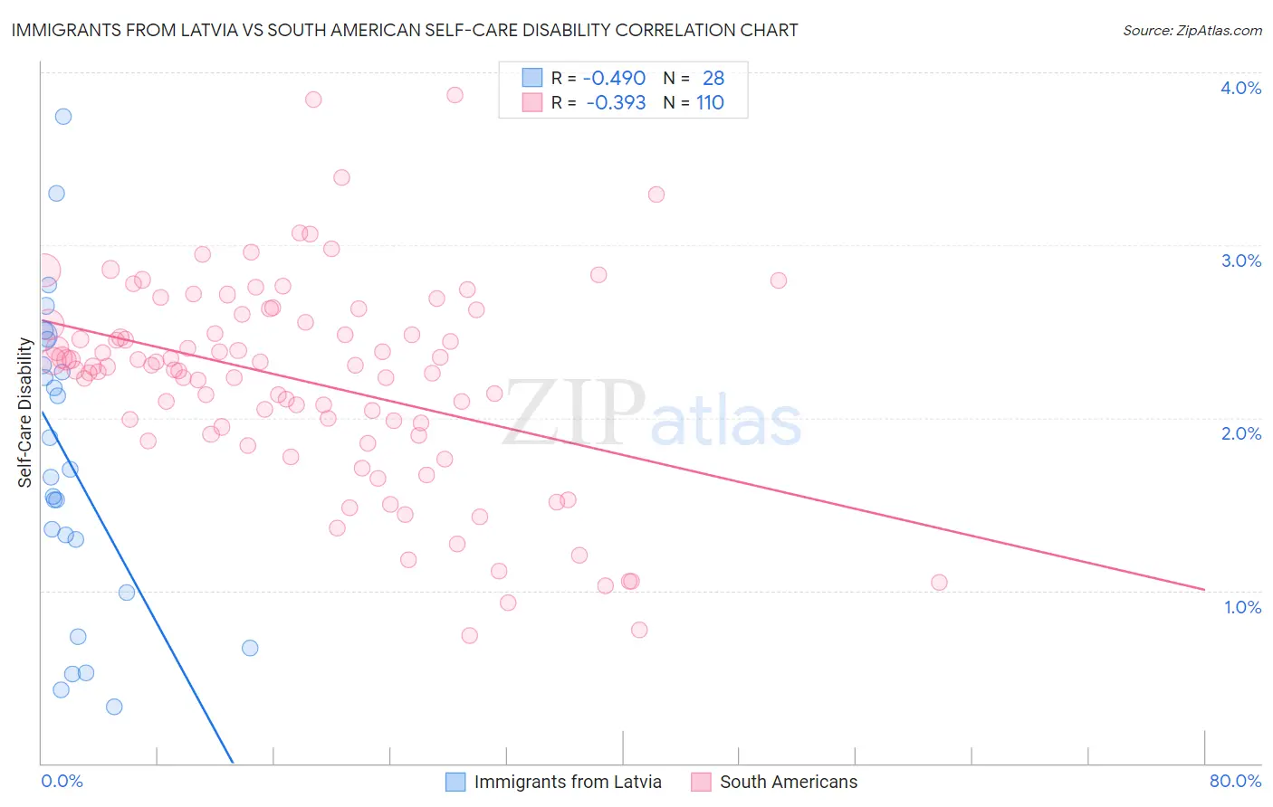 Immigrants from Latvia vs South American Self-Care Disability