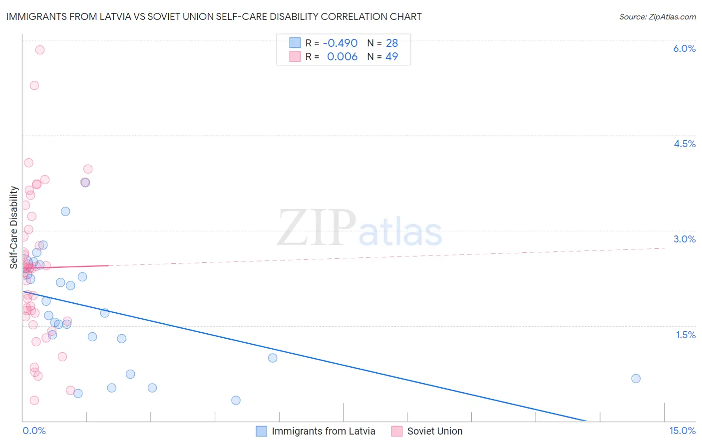 Immigrants from Latvia vs Soviet Union Self-Care Disability