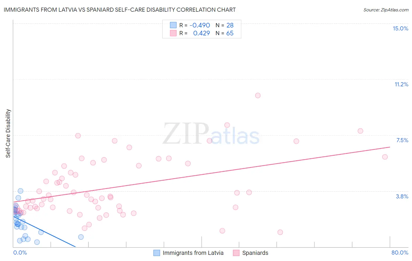 Immigrants from Latvia vs Spaniard Self-Care Disability