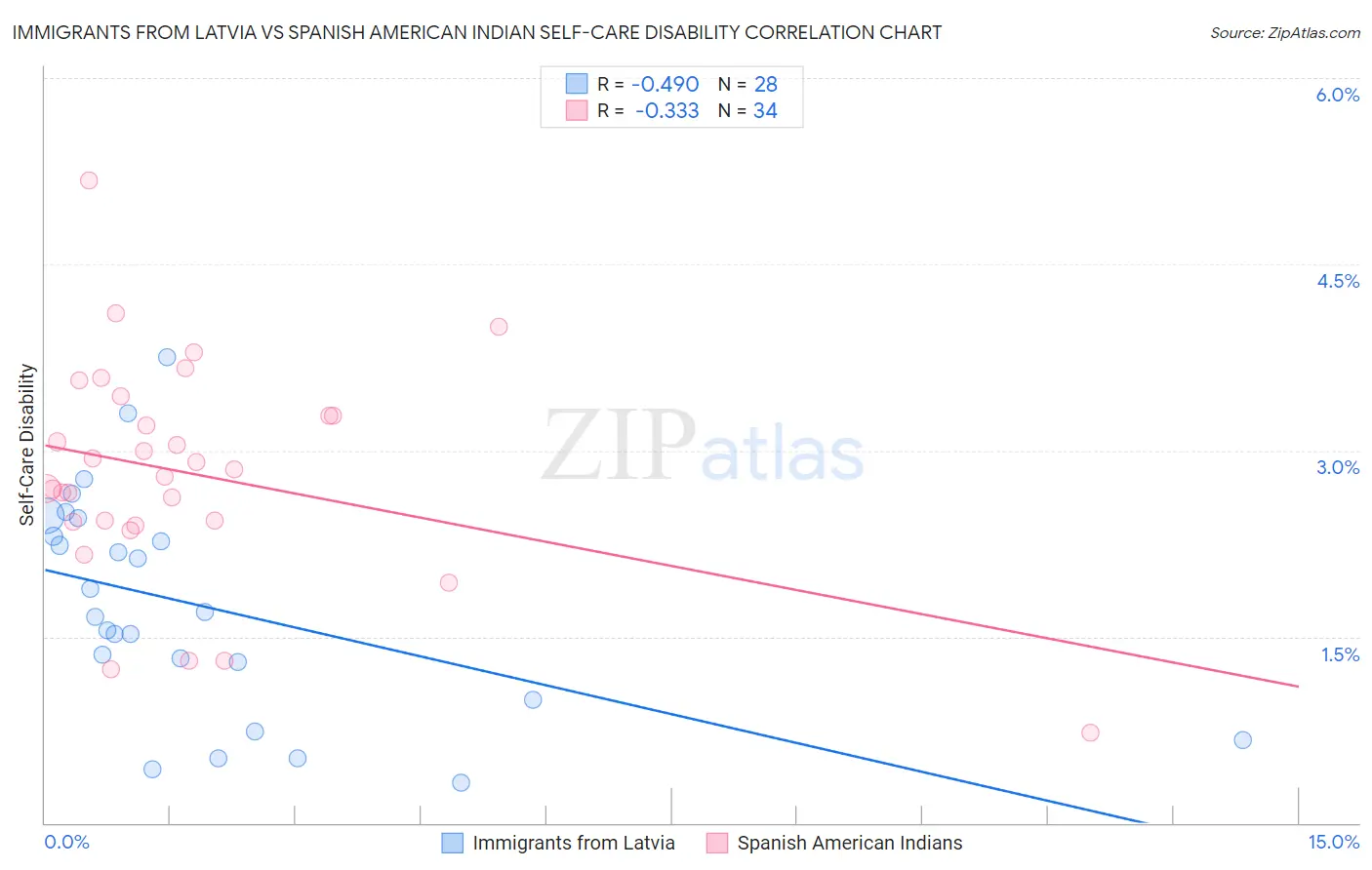 Immigrants from Latvia vs Spanish American Indian Self-Care Disability