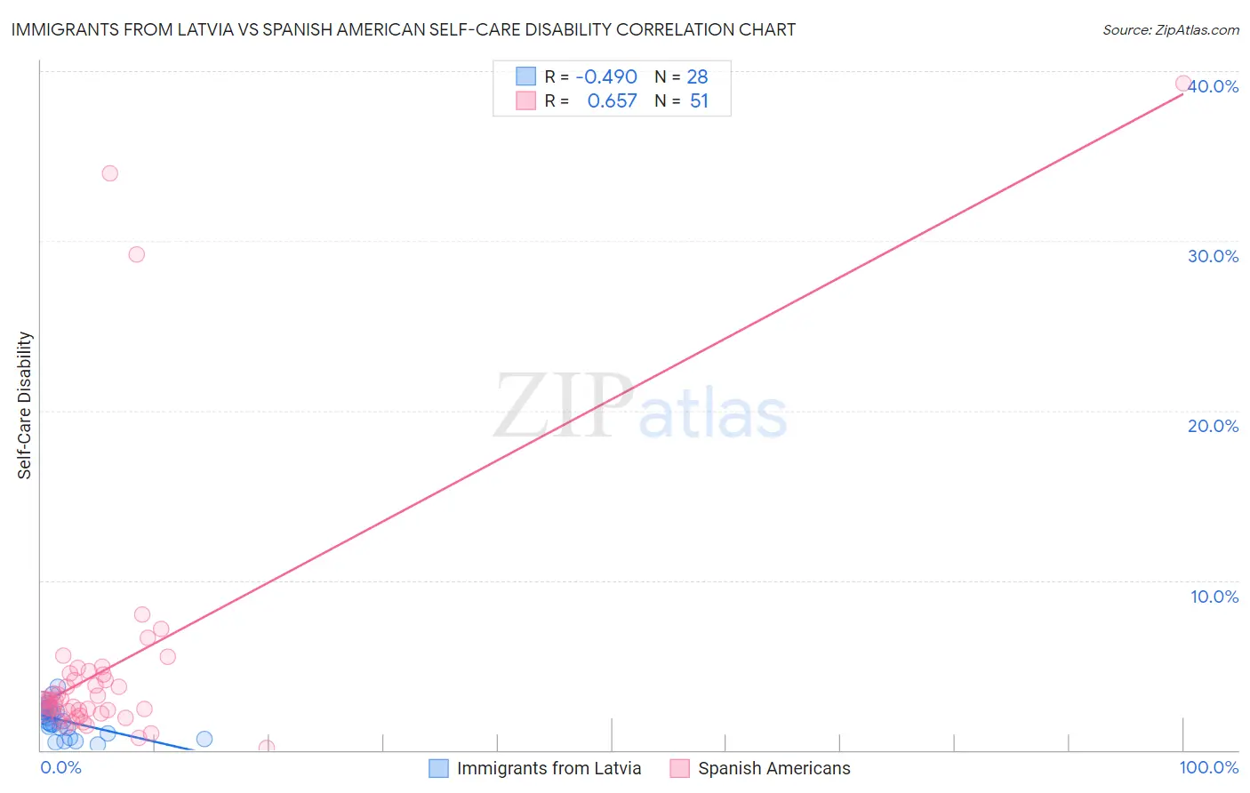Immigrants from Latvia vs Spanish American Self-Care Disability