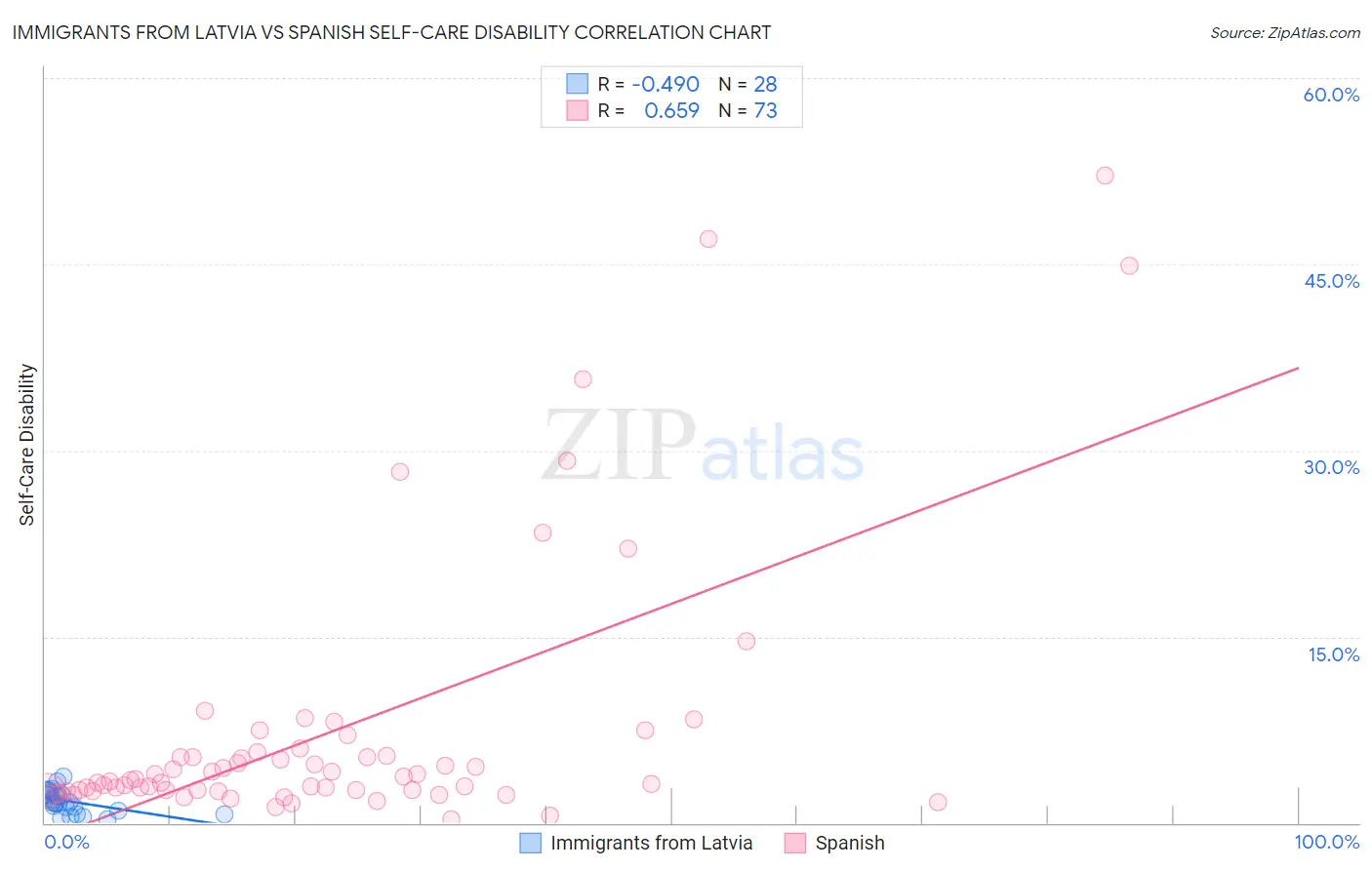 Immigrants from Latvia vs Spanish Self-Care Disability