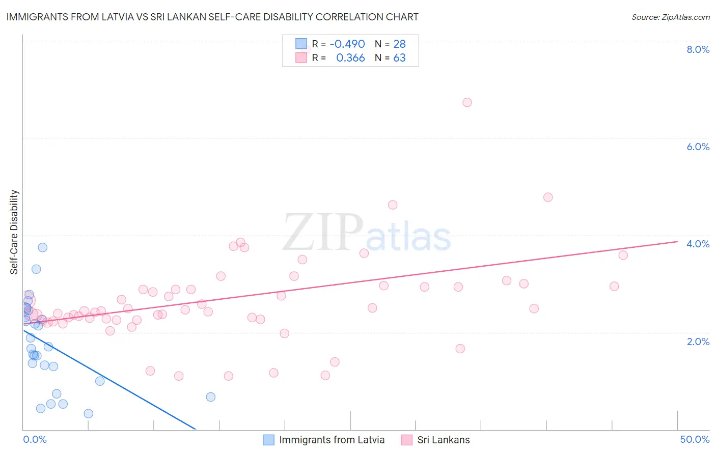 Immigrants from Latvia vs Sri Lankan Self-Care Disability