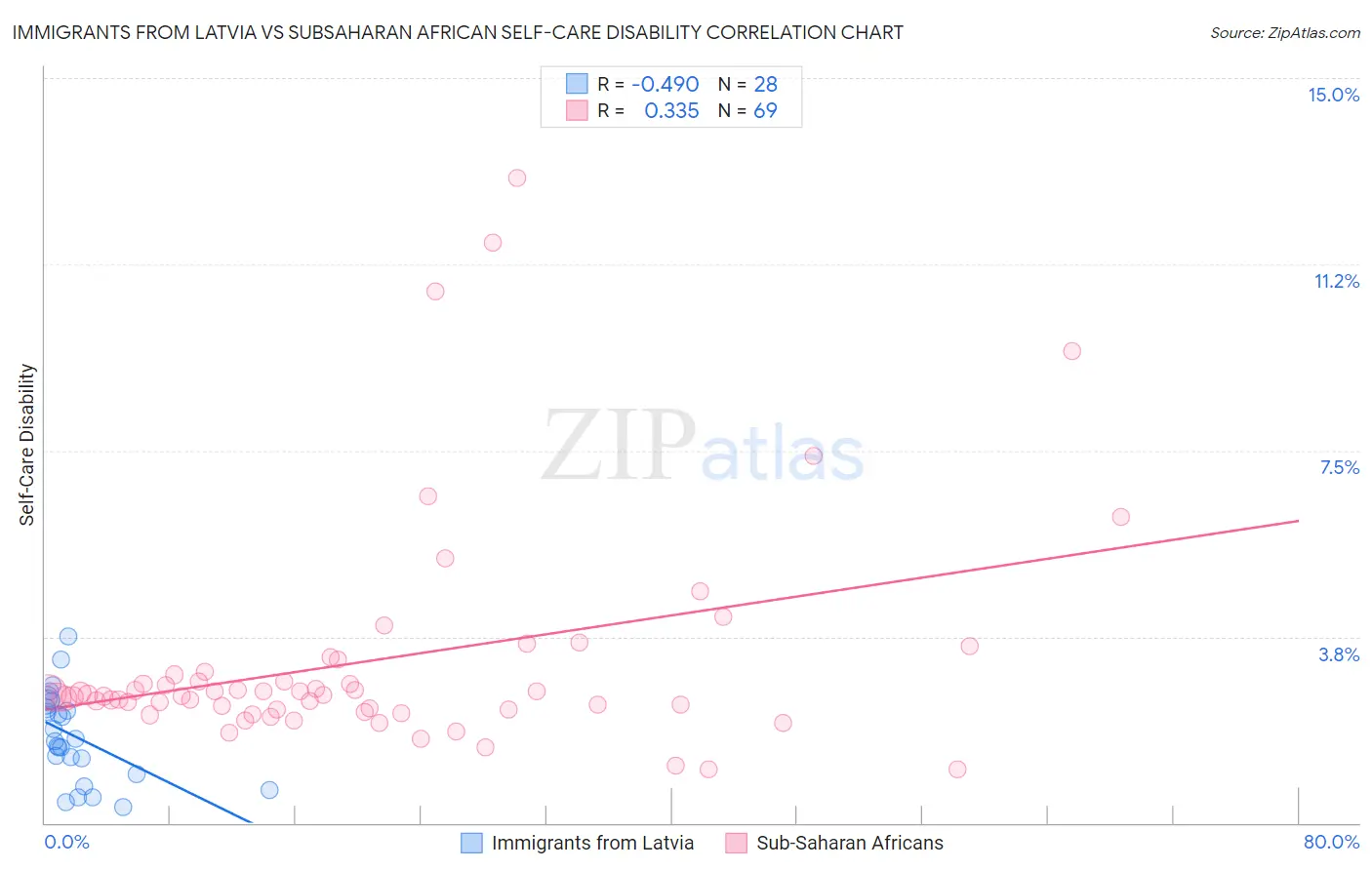 Immigrants from Latvia vs Subsaharan African Self-Care Disability