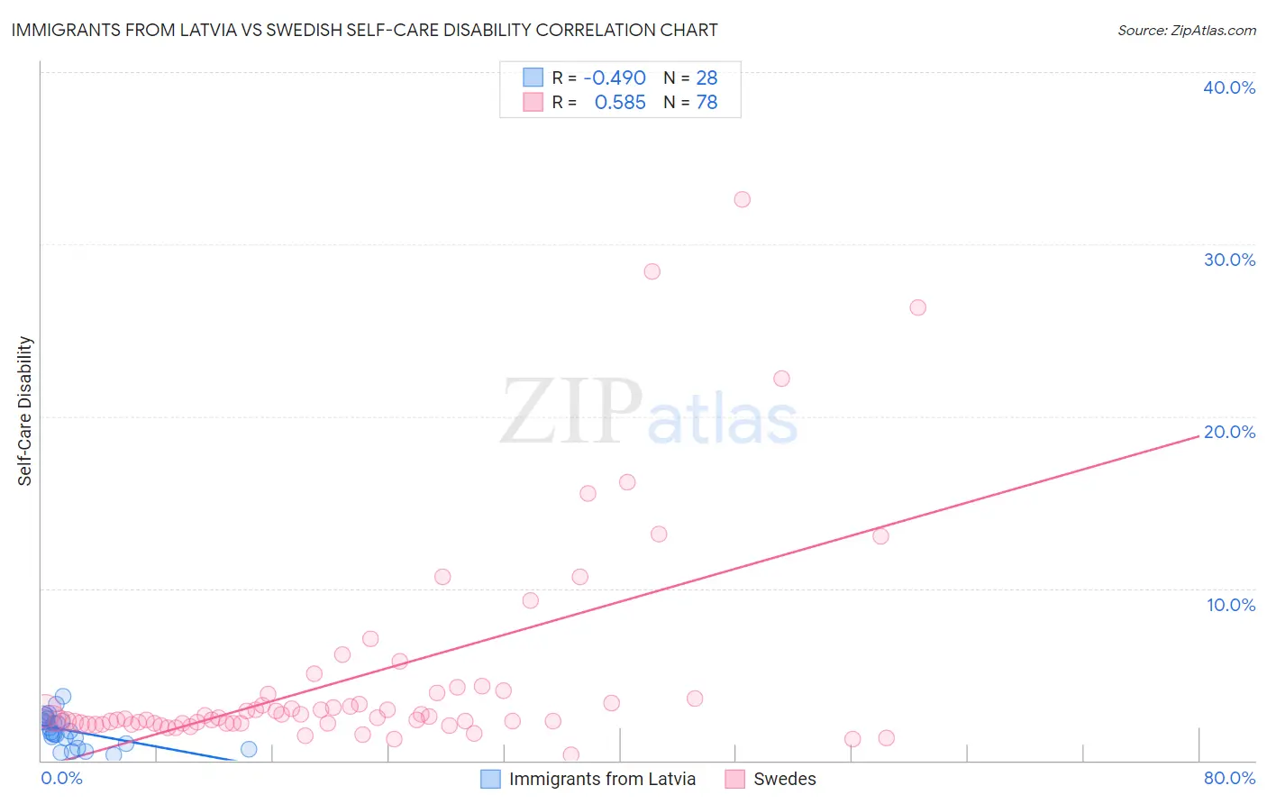 Immigrants from Latvia vs Swedish Self-Care Disability