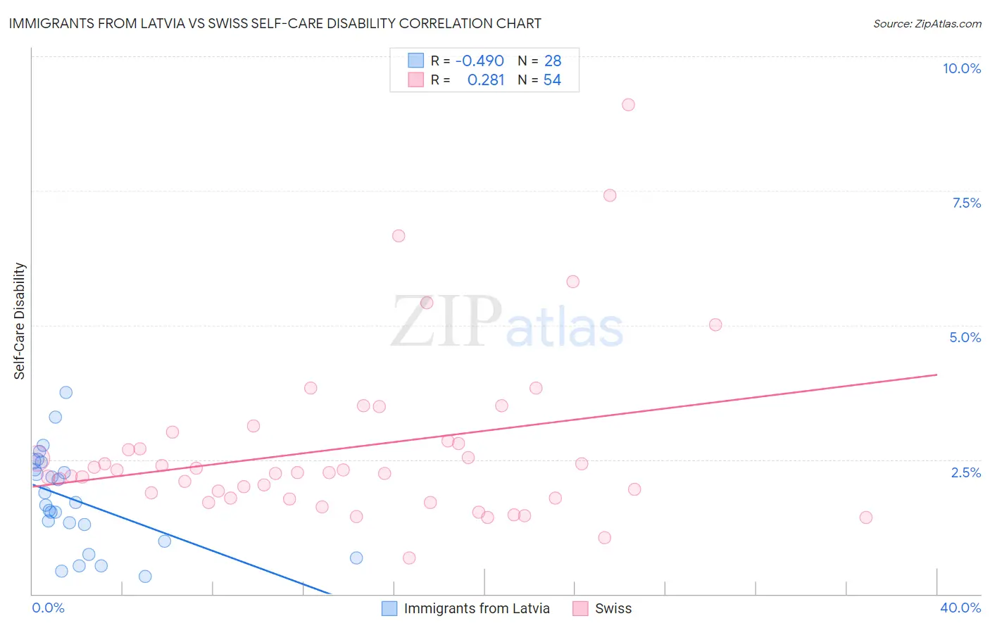 Immigrants from Latvia vs Swiss Self-Care Disability