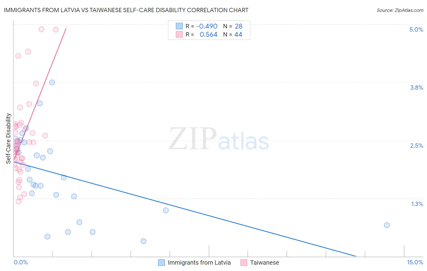 Immigrants from Latvia vs Taiwanese Self-Care Disability