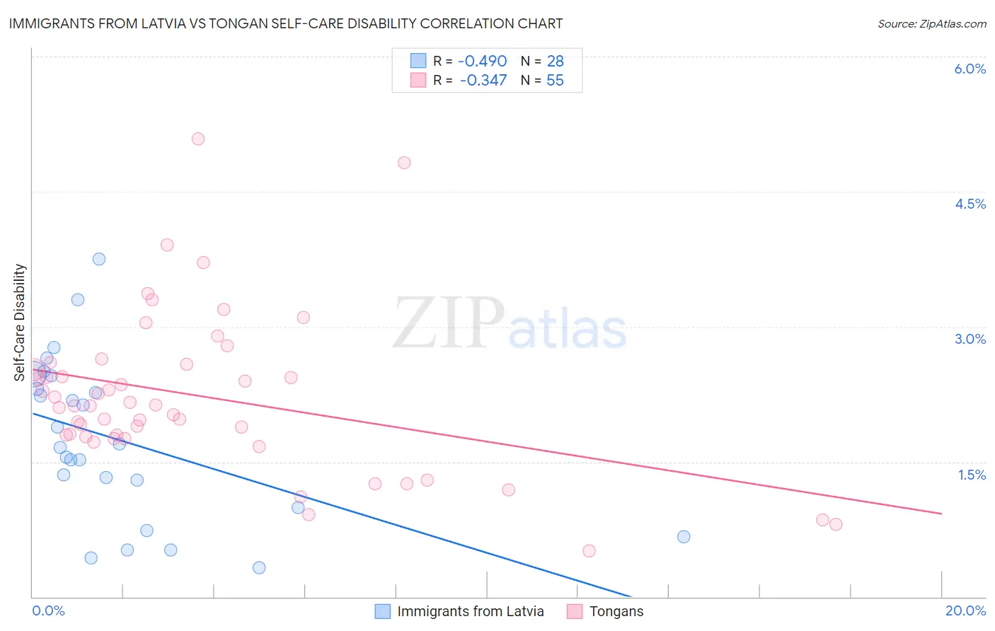 Immigrants from Latvia vs Tongan Self-Care Disability
