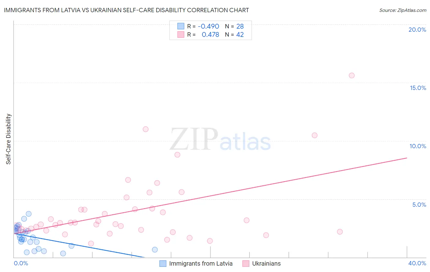 Immigrants from Latvia vs Ukrainian Self-Care Disability