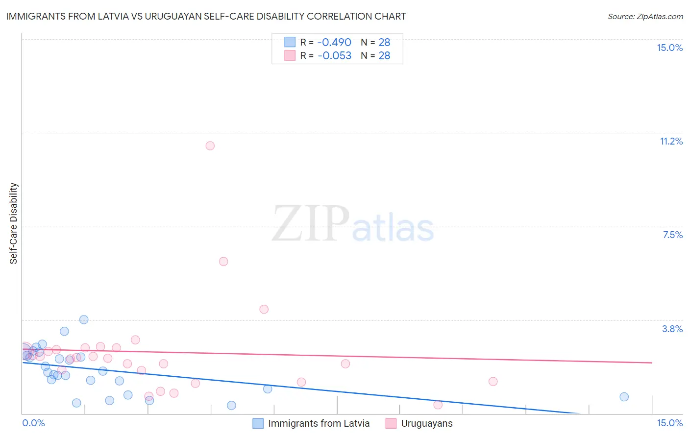 Immigrants from Latvia vs Uruguayan Self-Care Disability