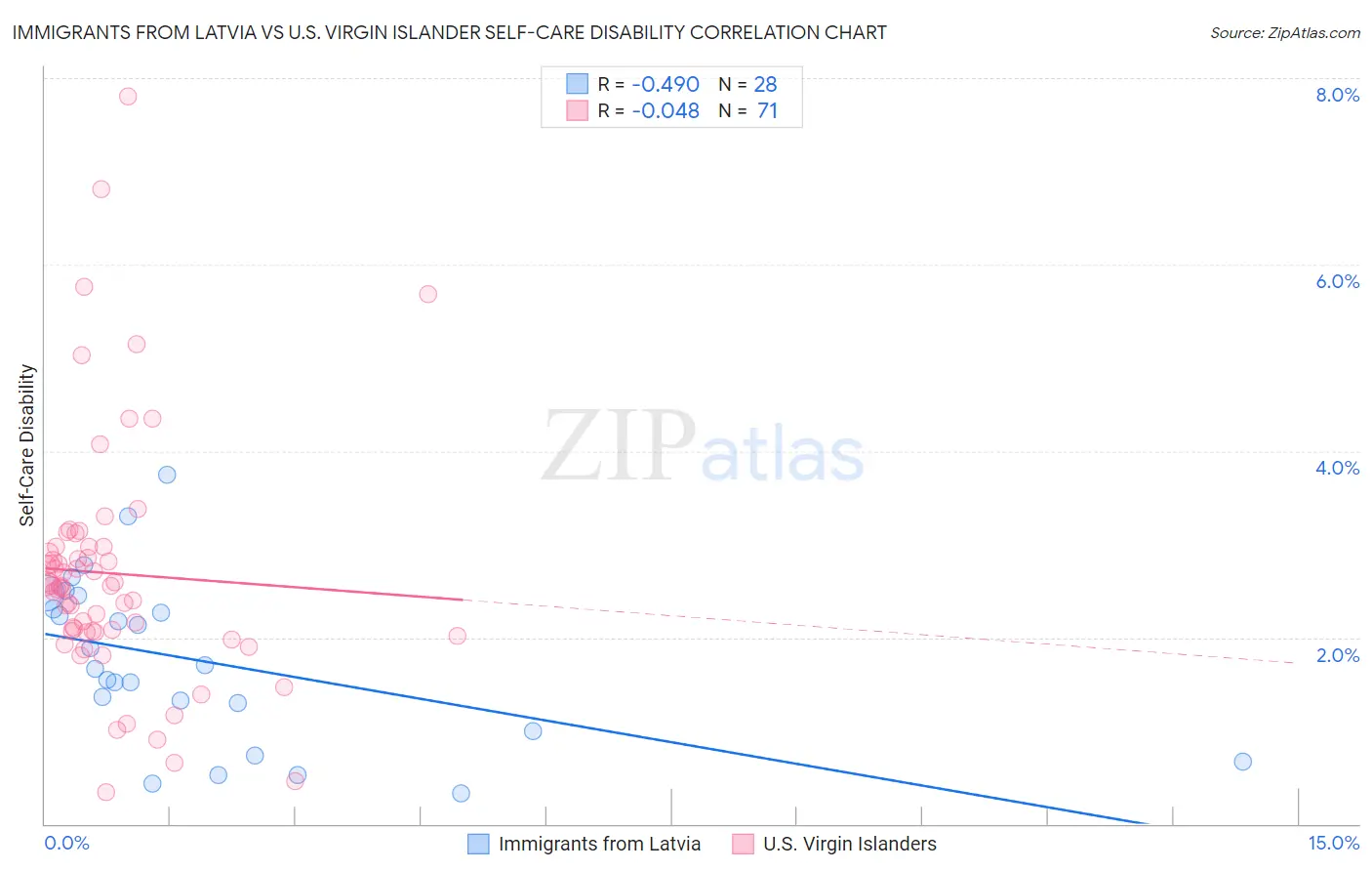 Immigrants from Latvia vs U.S. Virgin Islander Self-Care Disability