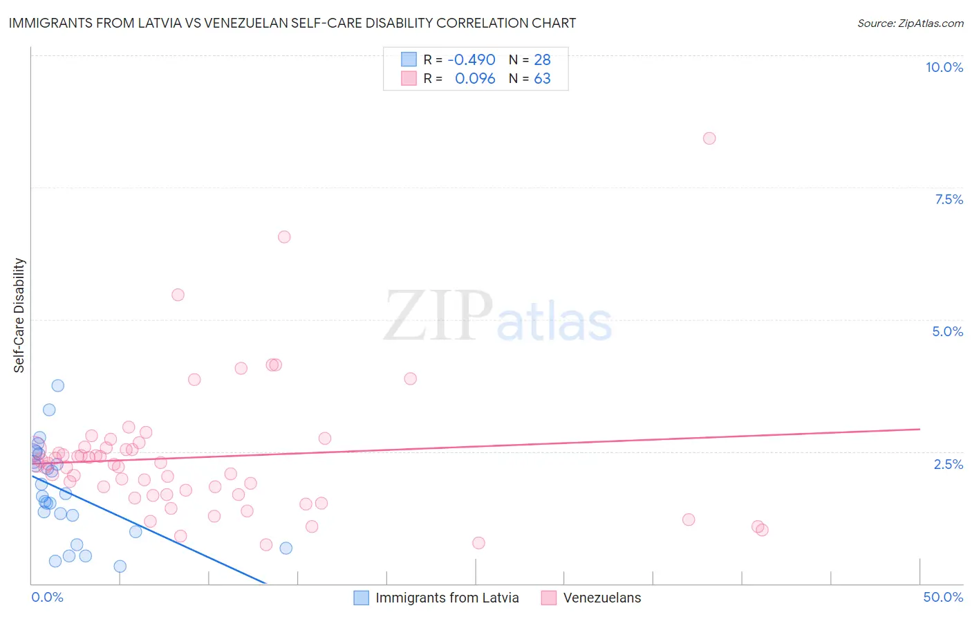 Immigrants from Latvia vs Venezuelan Self-Care Disability