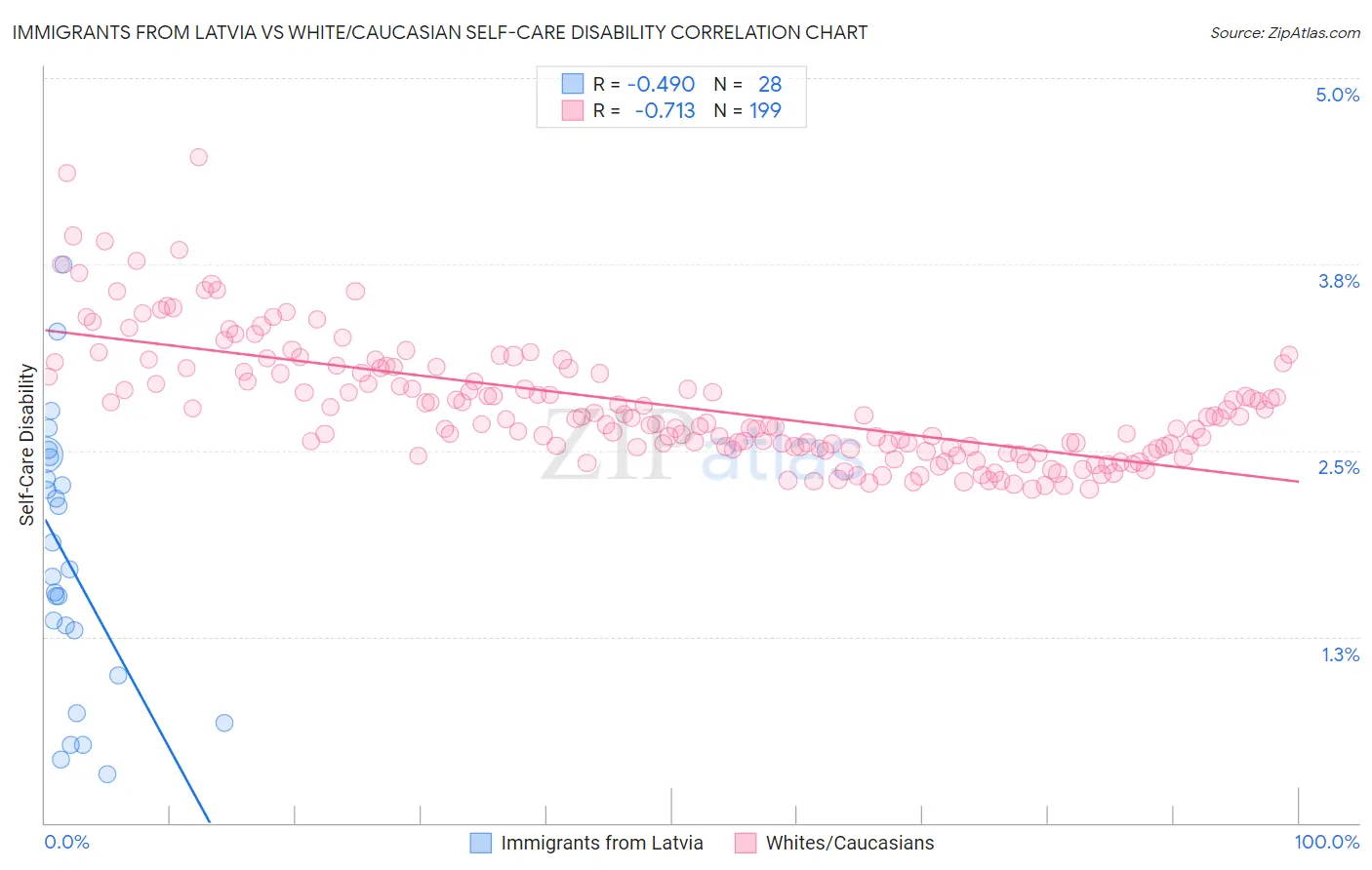 Immigrants from Latvia vs White/Caucasian Self-Care Disability